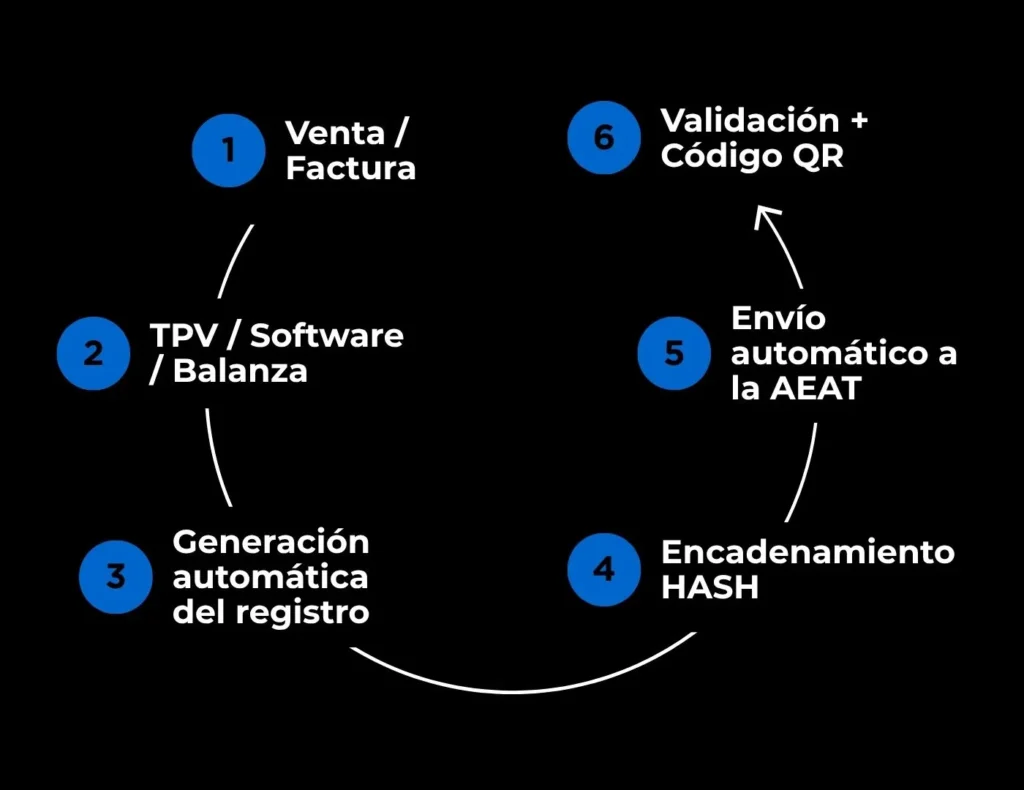 Te explicamos cómo funciona Verifactu