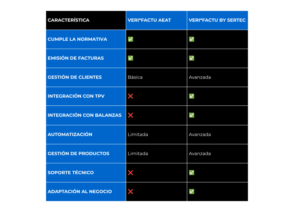 Diferencias principales entre el servicio Verifactu de AEAT y el servicio de VeriFactu de Sertec