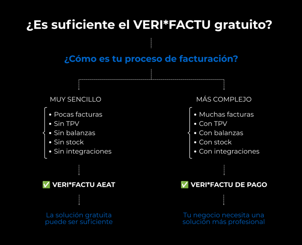 Entender cómo es tu proceso de facturación y pues entender si puedes quedarte con el servicio gratuito de la AEAT o no para cumplir con VeriFactu.