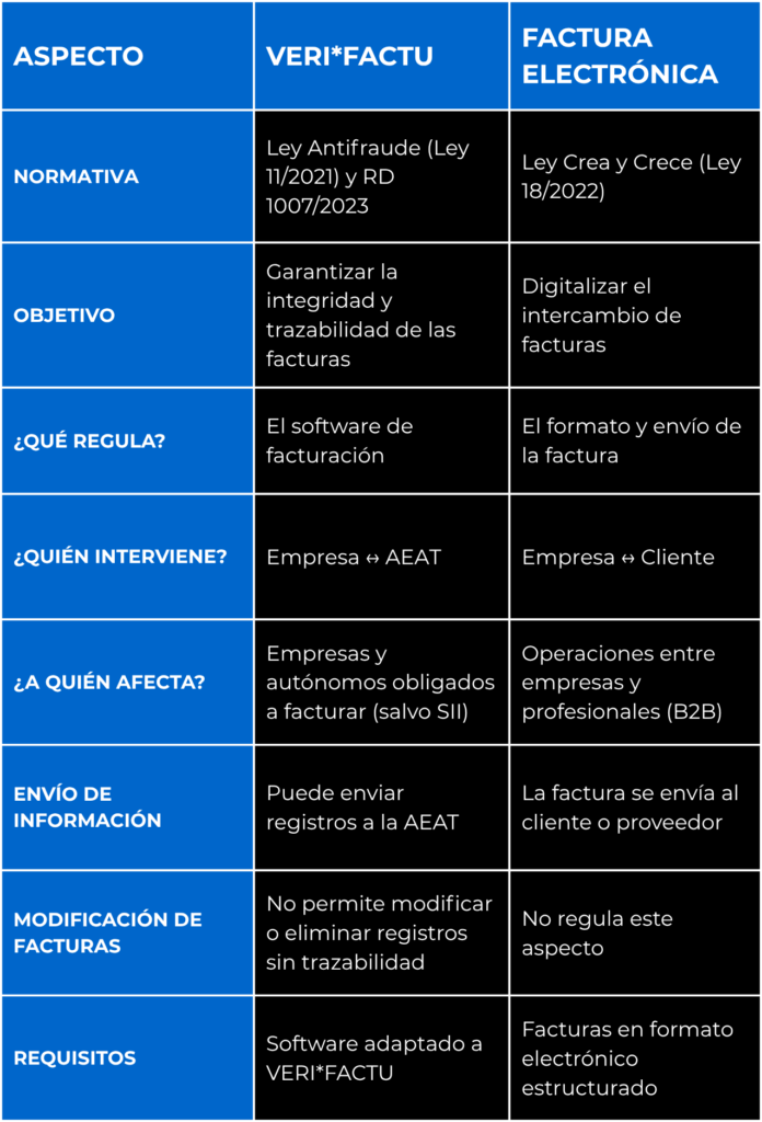 Diferencias principales entre Veri*Factu y factura electrónica
