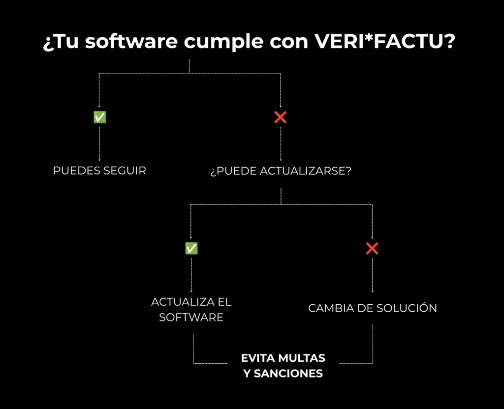 Cómo entender si tu software cumple con la normativa y si necesitas un nuevo Software Verifactu